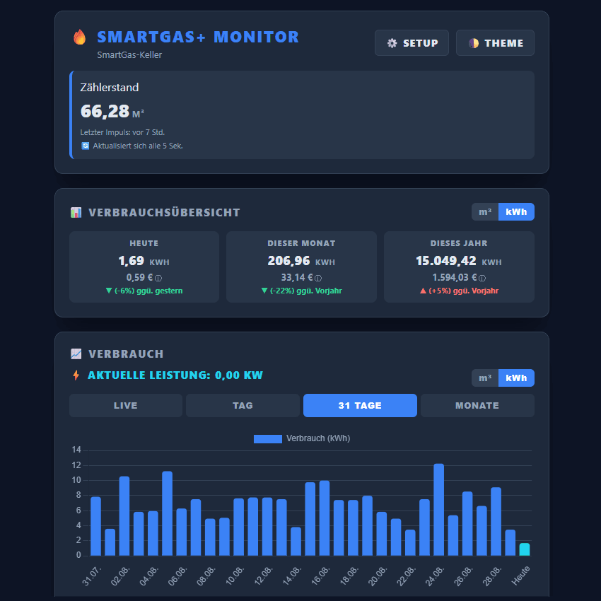 SmartGas Impulszähler Plus Live-Dashboard Oberfläche